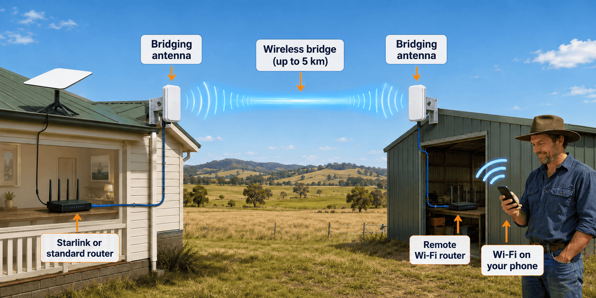 Long range WiFi Extender Antenna Kit | Complete kit with roof mounts